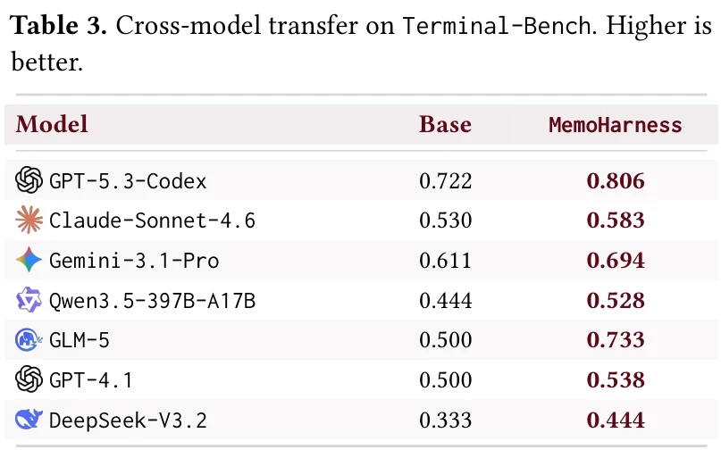 Table 3 từ paper: harness tìm bằng GPT‑5.3‑Codex làm tăng điểm Terminal-Bench trên cả bảy model được đánh giá.