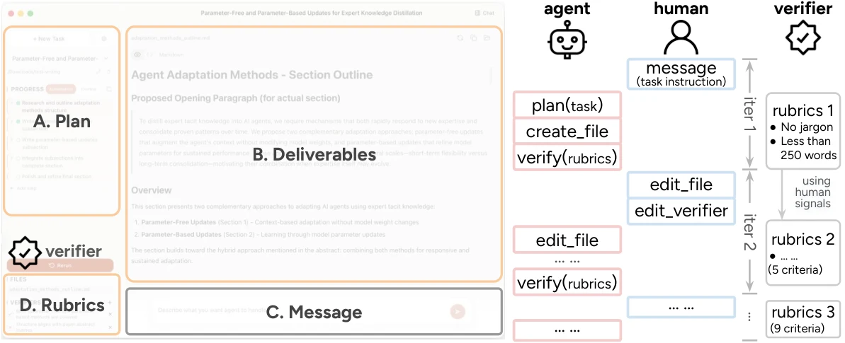 Vòng lặp agent, con người và verifier trong TAHI