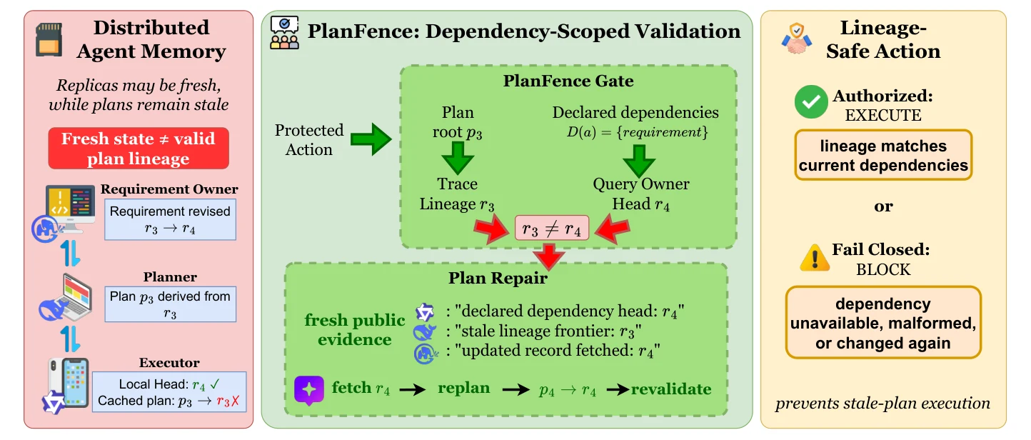 PlanFence kiểm tra dependency và chặn thực thi kế hoạch lỗi thời