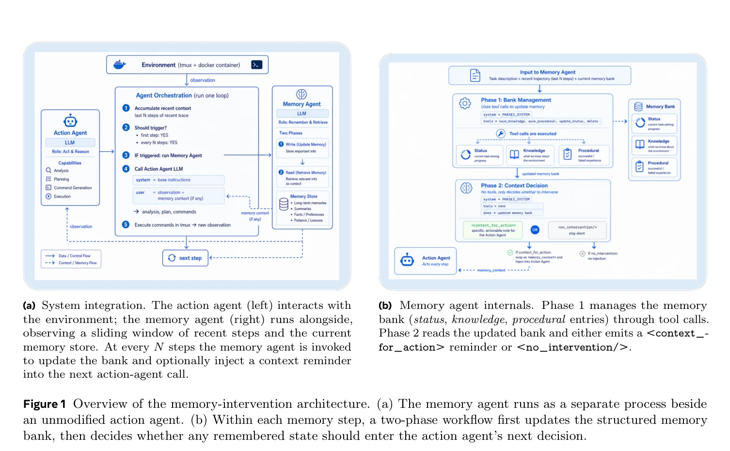 Figure 1 của paper: memory agent chạy song song với action agent, cập nhật ngân hàng ký ức rồi chọn nhắc đúng lúc hoặc im lặng.