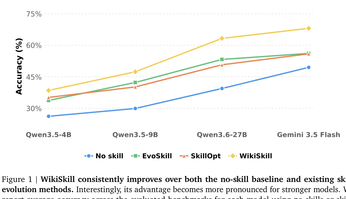 WikiSkill Figure 1: average benchmark results across models and skill-evolution methods.