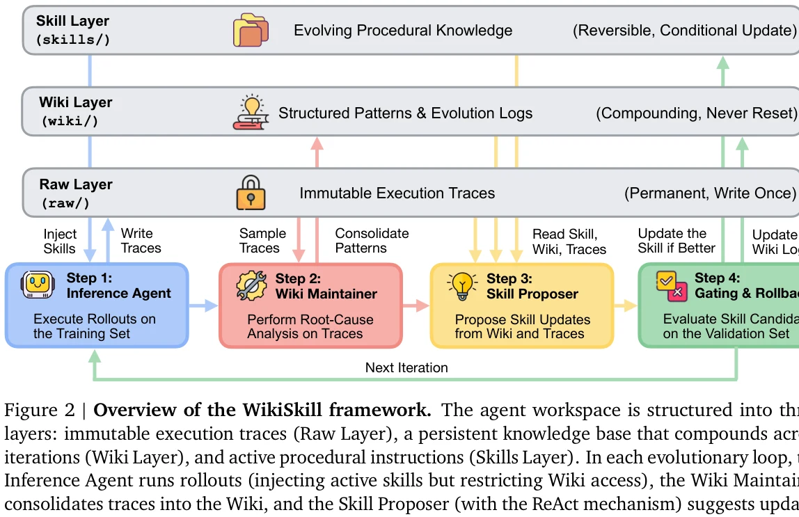 WikiSkill Figure 2: Raw, Wiki, and Skill layers with validation-gated evolution.
