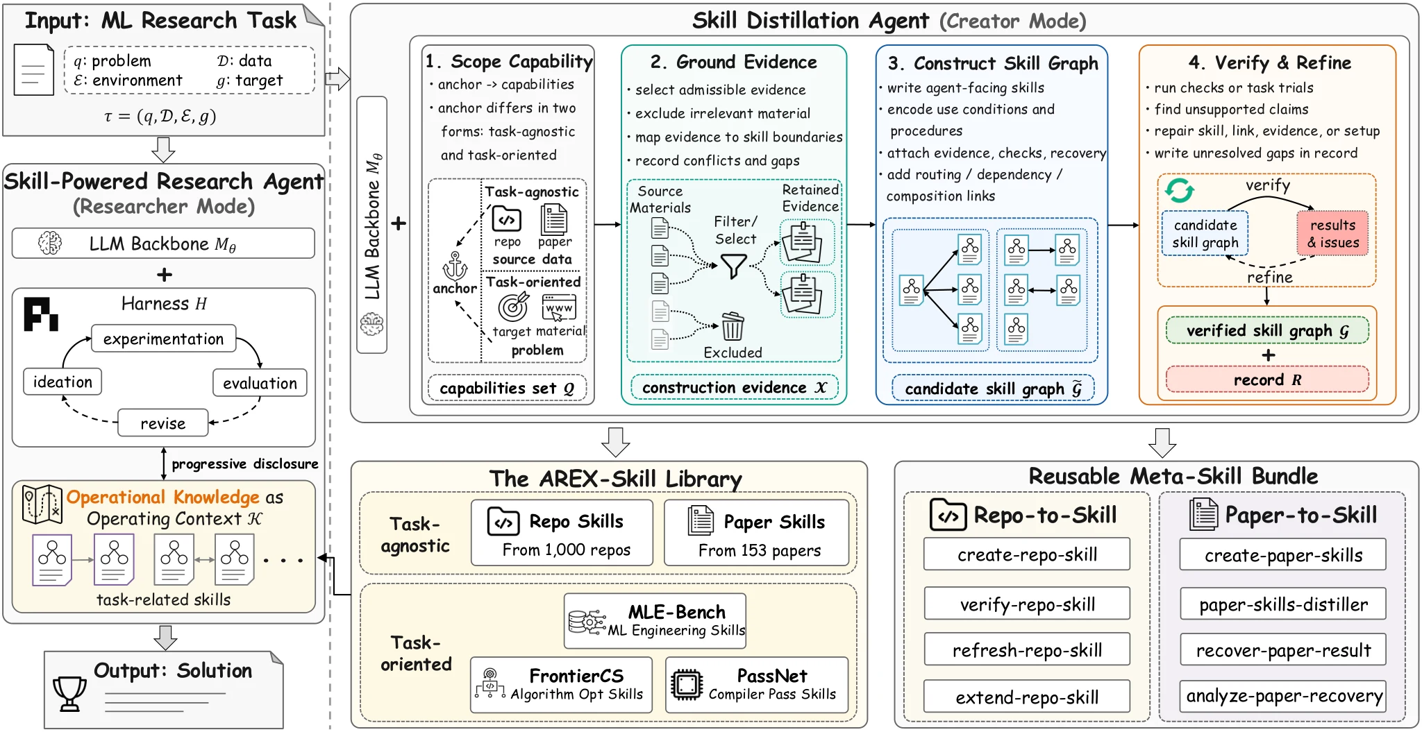 Figure 2 của Repo-To-Skill mô tả pipeline scope, ground, construct và verify trong hai chế độ creator và researcher