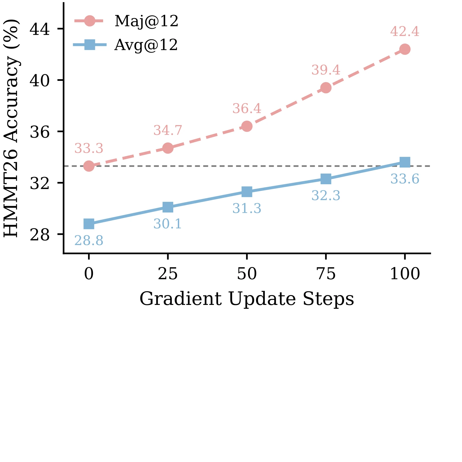 Figure 6 cho thấy Avg@12 và Maj@12 cùng cải thiện trong test-time training.